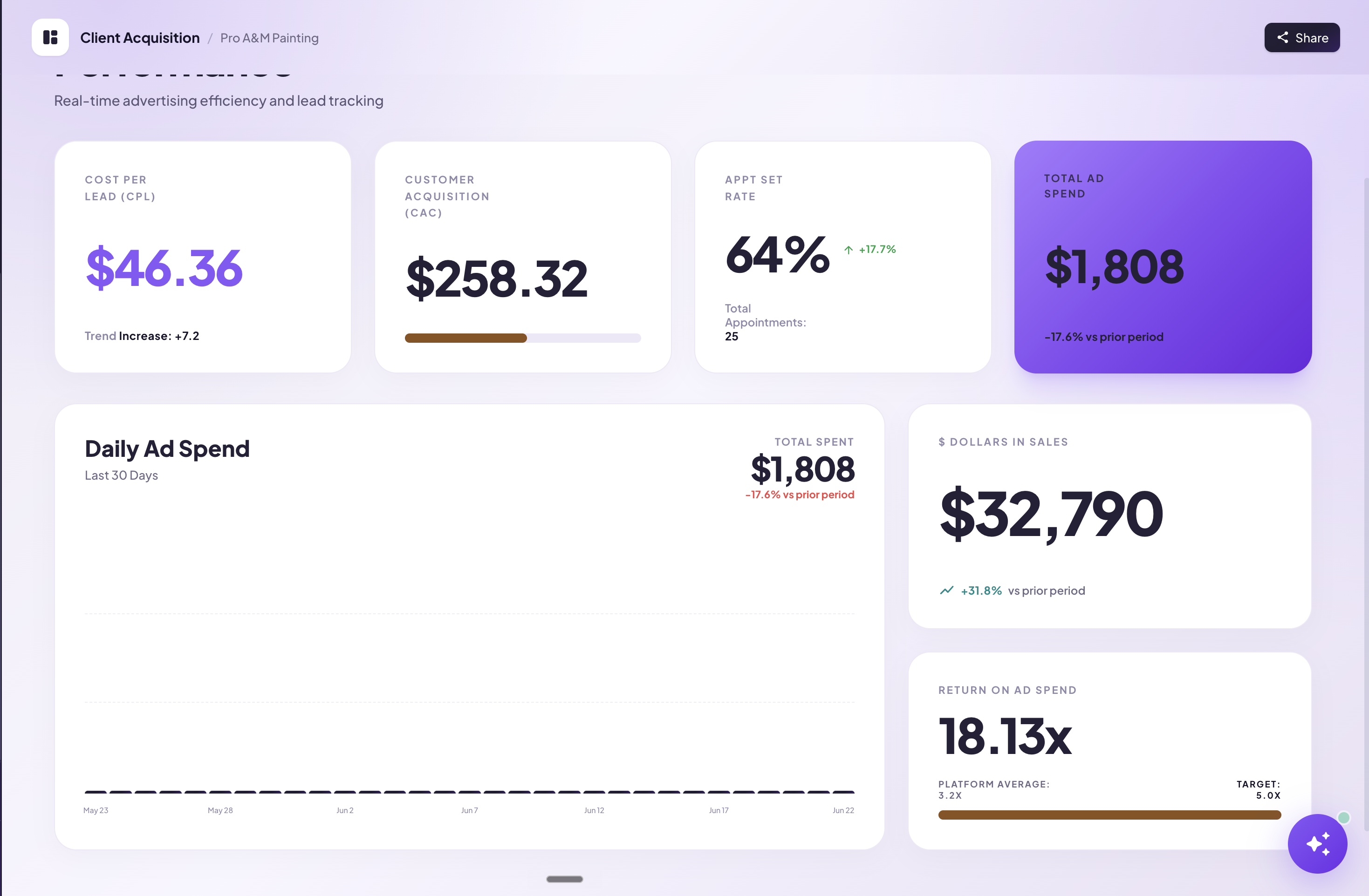 Live client dashboard showing cost per appointment, appointment set rate, ad spend and sales