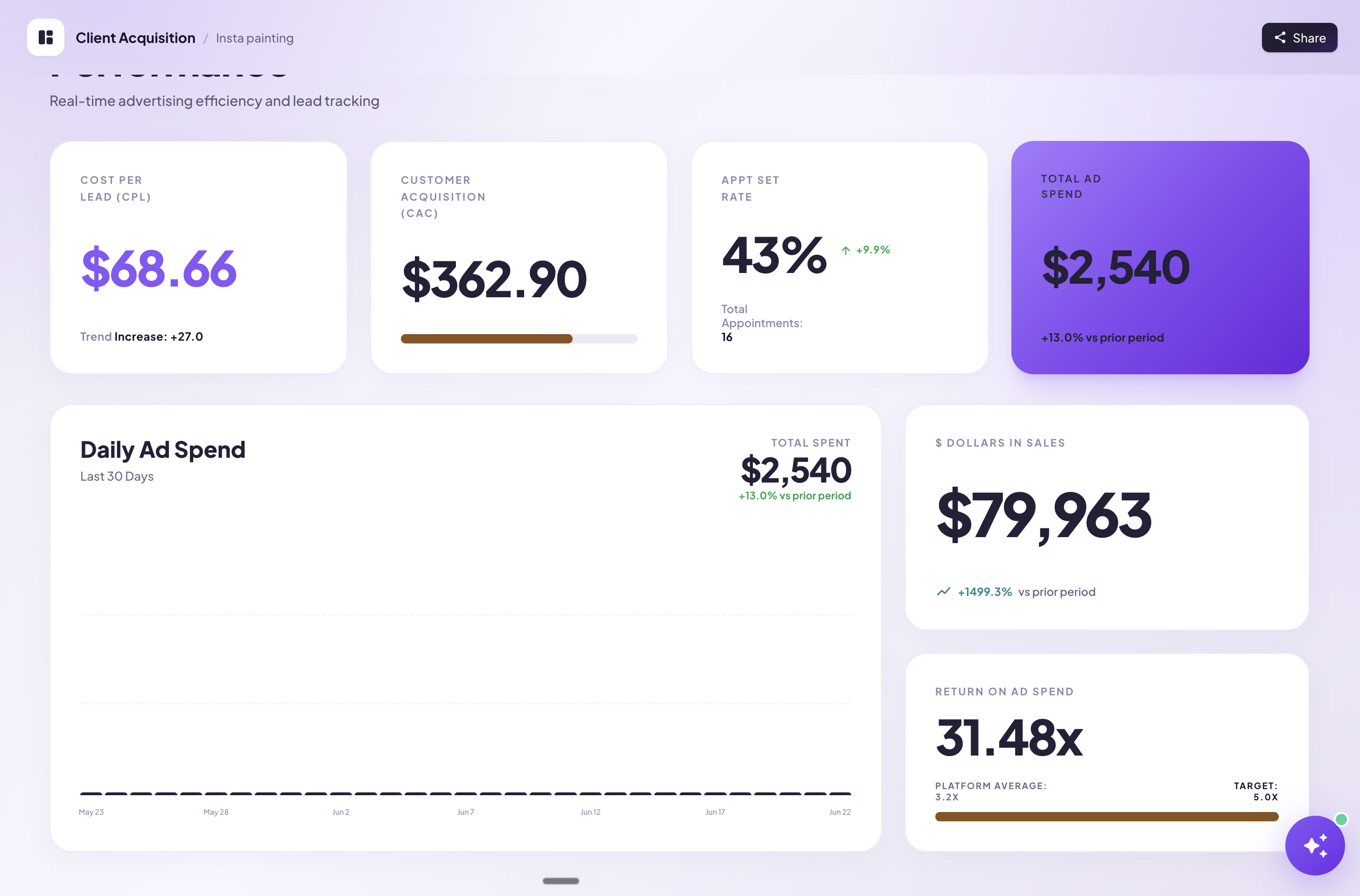 Live client dashboard showing ad spend, appointments and revenue